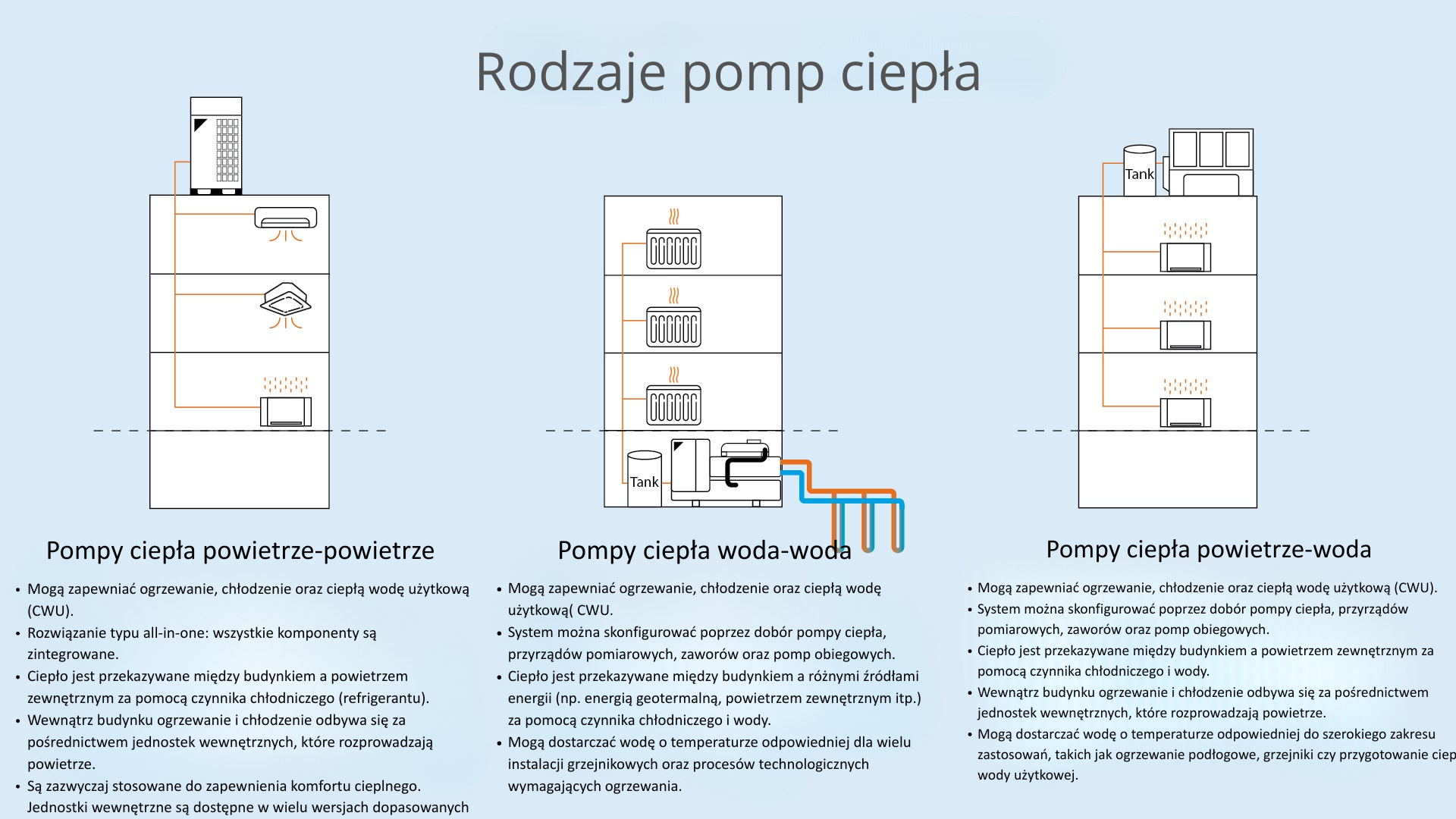 rodzaje pomp ciepla