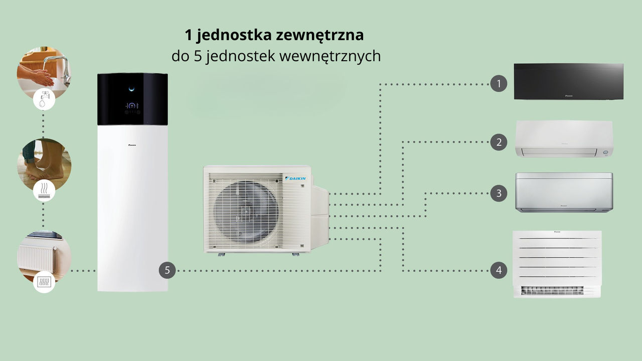 1 jednostka zewnętrzna do 5 jednostek wewnętrznych - 1